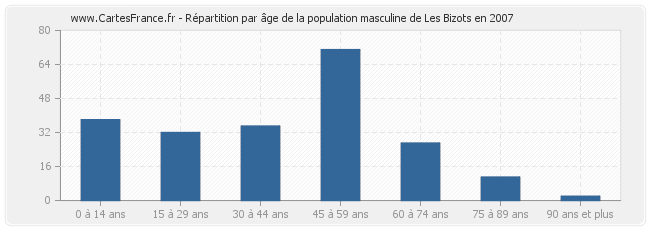 Répartition par âge de la population masculine de Les Bizots en 2007